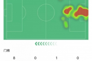 門(mén)神！維卡里奧本場(chǎng)數(shù)據(jù)：8次禁區(qū)內(nèi)射門(mén)撲救+2次解圍，獲評(píng)10分