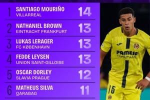 本賽季歐冠鏟球榜：圣地亞哥-穆里尼奧14次第一，布朗等三人13次