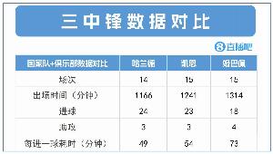 爭世一鋒！哈蘭德24球3助效率最高，凱恩23球3助 姆巴佩18球4助
