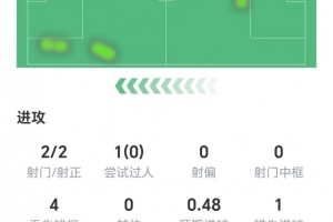 半場被換下，伊薩克本場數(shù)據(jù)：兩射兩正，1次錯失進(jìn)球，獲評6.2分