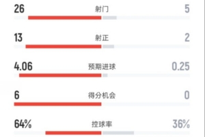 碾壓局！拜仁4-0布魯日全場(chǎng)：射門(mén)26-5，射正13-2，控球率64%-36%
