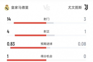 皇馬vs尤文半場數(shù)據(jù)：射門14-3、射正4-1、控球七三開、角球9-2