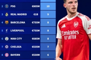 俱樂(lè)部全球身價(jià)前100球員數(shù)量排行：阿森納、巴黎各10人并列榜首