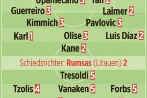 圖片報(bào)為拜仁球員本場評分：卡爾最高，凱恩、迪亞斯、萊默爾高分