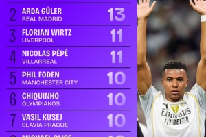 歐冠創(chuàng)造機(jī)會排行榜：姆巴佩16次排第1、居萊爾第2、維爾茨第3