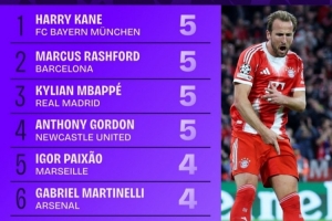 本賽季歐冠參與進球榜：凱恩、拉什福德、姆巴佩等4人均5球