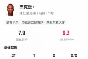 杰克遜本場數(shù)據(jù)：替補登場3射1正1進球+2關(guān)鍵傳球，評分7.9