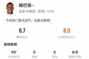 姆巴佩本場(chǎng)5射4正1失良機(jī) 7關(guān)鍵傳球+4過(guò)人1成功 獲評(píng)6.7分