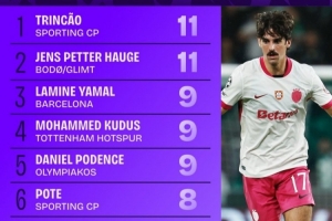 本賽季歐冠完成過人榜：特林康和海于格11次分列前二，亞馬爾第三