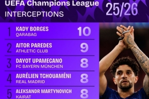 本賽季歐冠攔截榜：于帕梅卡諾&瓊阿梅尼各8次，加拉格爾7次