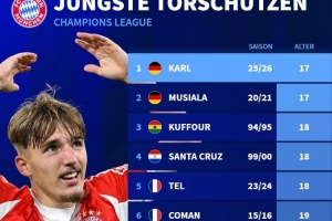 創(chuàng)造兩項(xiàng)紀(jì)錄！倫納特-卡爾是歐冠進(jìn)球最年輕拜仁球員+德國球員