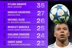 本賽季歐冠對方禁區(qū)內(nèi)觸球次數(shù)榜：姆巴佩35次第一，拉什福德第二