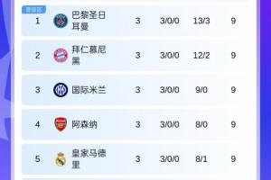 歐冠積分榜：5隊(duì)3輪全勝！巴黎榜首，拜仁槍手皇馬國(guó)米在列