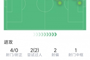 維尼修斯本場數(shù)據(jù)：1V3突破中柱造進(jìn)球，4射0正，1關(guān)鍵傳球
