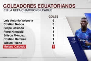 能攻善守！凱塞多斬獲歐冠處子球，厄瓜多爾球員第8人