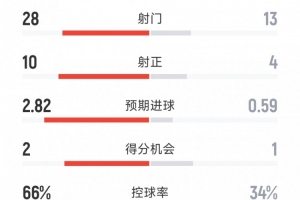 皇馬1-0尤文全場(chǎng)數(shù)據(jù)：射門28-13，射正10-4，得分機(jī)會(huì)2-1