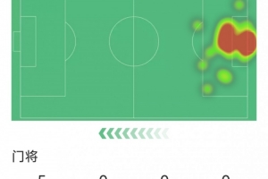 盡力局！尤文門將迪格雷戈里奧本場(chǎng)貢獻(xiàn)8次撲救，評(píng)分7.8分