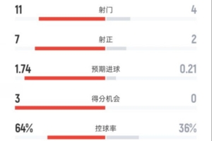 碾壓！拜仁半場(chǎng)2-0布魯日數(shù)據(jù)：射門(mén)11-4，射正7-2，控球64%-36%