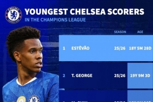 切爾西歐冠最年輕進球者排名：埃斯特旺居首，喬治、吉烏二三位