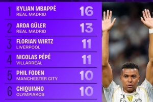 本賽季歐冠創(chuàng)造機會榜：姆巴佩16次第1居萊爾13次第2，維爾茨第3