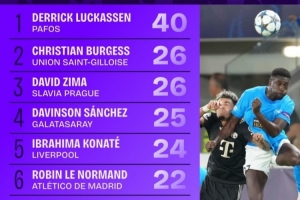 本賽季歐冠贏得對抗榜：馬修斯-席爾瓦33次第一，佩德里21次第八