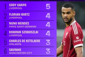 本賽季歐冠創(chuàng)造絕佳機會榜：加克波5次第一，維爾茨等3人4次