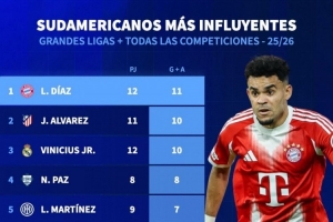 本賽季南美球員參與進(jìn)球：迪亞斯11球最多，小蜘蛛、維尼修斯10球