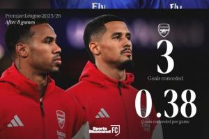 沖擊20年神跡！OPTA：按當前效率，槍手將破藍軍賽季僅丟15球紀錄