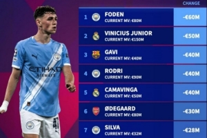 2025年身價跌幅榜：福登-6000萬歐居首，維尼修斯-5000萬歐次席