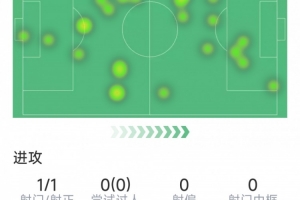 麥克托米奈本場數(shù)據(jù)：1粒進(jìn)球，2次解圍，5次對(duì)抗3成功