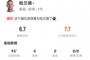 被零封！哈蘭德本場2射2正+1失良機 3解圍+8對抗4成功 獲6.7分