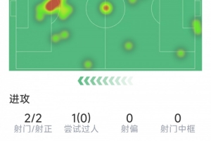 費(fèi)蘭本場數(shù)據(jù)：2次射門均射正，1次關(guān)鍵傳球，3次對抗0成功