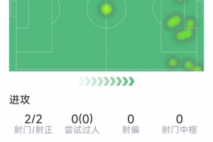 姆巴佩半場數據：1粒進球，世界波破門被吹，2射2正，1次關鍵傳球