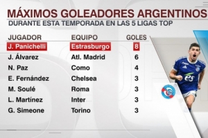 本賽季五大聯(lián)賽阿根廷射手榜：帕尼切利8球領(lǐng)跑，小蜘蛛6球次席