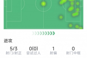 姆巴佩本場數(shù)據(jù)：1粒進(jìn)球，5射3正，失點(diǎn)球良機(jī)，4次關(guān)鍵傳球