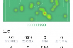 貝林厄姆半場數據：1進球1助攻，3射2正，1次關鍵傳球，評分7.5分