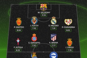 whoscored本輪西甲最佳陣：什琴斯尼領(lǐng)銜，米利唐、巴埃納在列