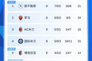 意甲積分榜：那不勒斯3分優(yōu)勢獨占榜首，米蘭2連平暫第3