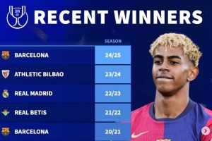 德轉(zhuǎn)列近10年國王杯冠軍：巴薩5次登頂，皇馬僅在2023年奪冠