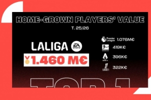 西甲青訓(xùn)價(jià)值達(dá)14.6億歐歐洲最高，特巴斯是中國(guó)聯(lián)賽首位國(guó)際顧問