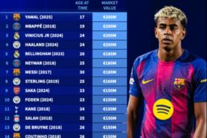 德轉(zhuǎn)歷史身價前30：4人2億 梅西2017年最高1.8億 C羅2014年1.2億