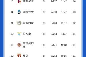 意甲積分榜：那不勒斯羅馬同分前2，國米米蘭同分分列三四