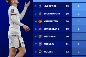 本賽季英超球隊各項賽事紅牌：切爾西5紅遙遙領(lǐng)先，利物浦2紅第二