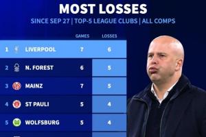 7戰(zhàn)6負(fù)！9月27日以來五大聯(lián)賽輸球場次：利物浦6負(fù)排名第一