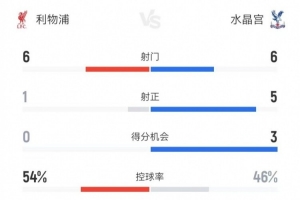 利物浦vs水晶宮半場數(shù)據(jù)：射門6-6、射正1-5、得分機會0-3
