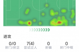 15歲道曼本場數(shù)據(jù)：7次過人4次成功，14次對抗8次成功，評分7分