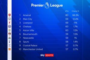 天空預測：阿森納本賽季80分問鼎英超，最低70分即可奪冠或創(chuàng)新低