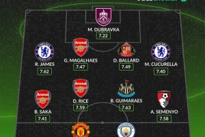 WhoScored英超十月最佳陣：哈蘭德鋒線搭姆伯莫，槍手3人藍(lán)軍2人