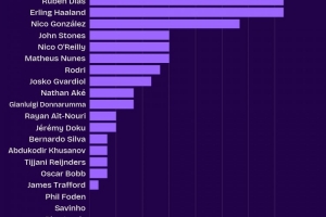 頭球不再是短板！哈蘭德本賽季英超成功爭(zhēng)頂22次，并列隊(duì)內(nèi)最多