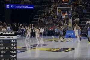 本季至少出戰(zhàn)4場球員場均罰球：小里11.6次最高 馬克西11.5次第二